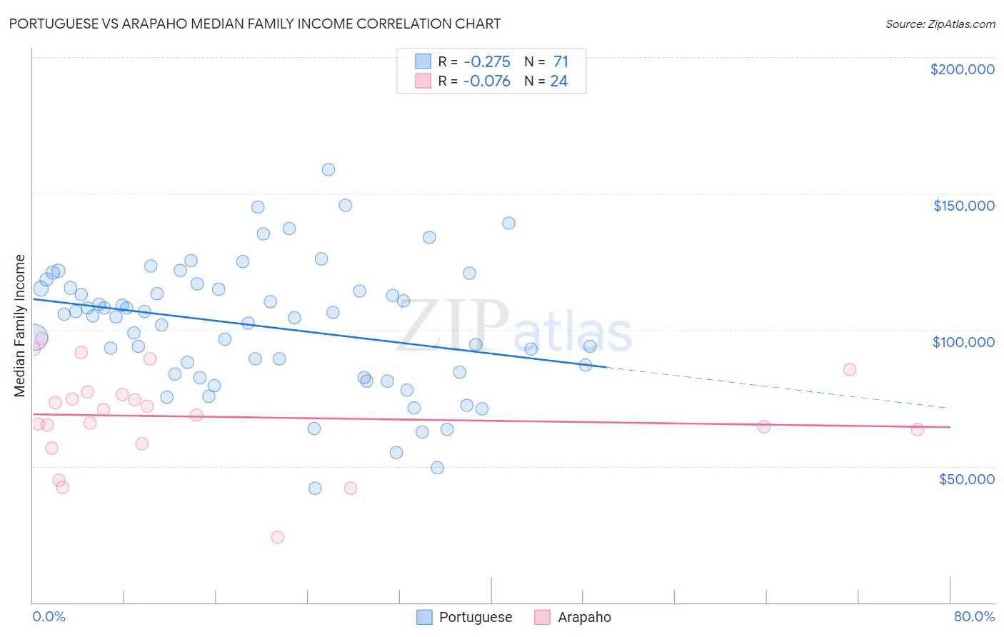 Portuguese vs Arapaho Median Family Income