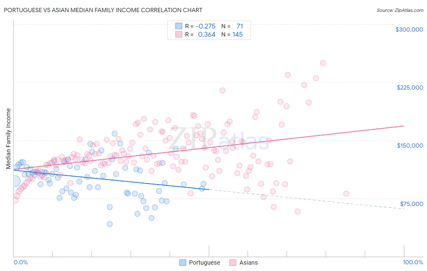Portuguese vs Asian Median Family Income