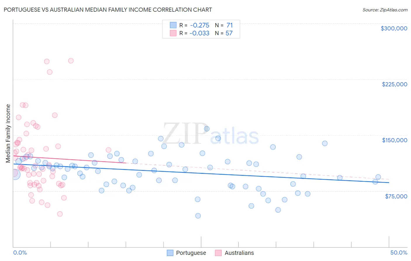 Portuguese vs Australian Median Family Income
