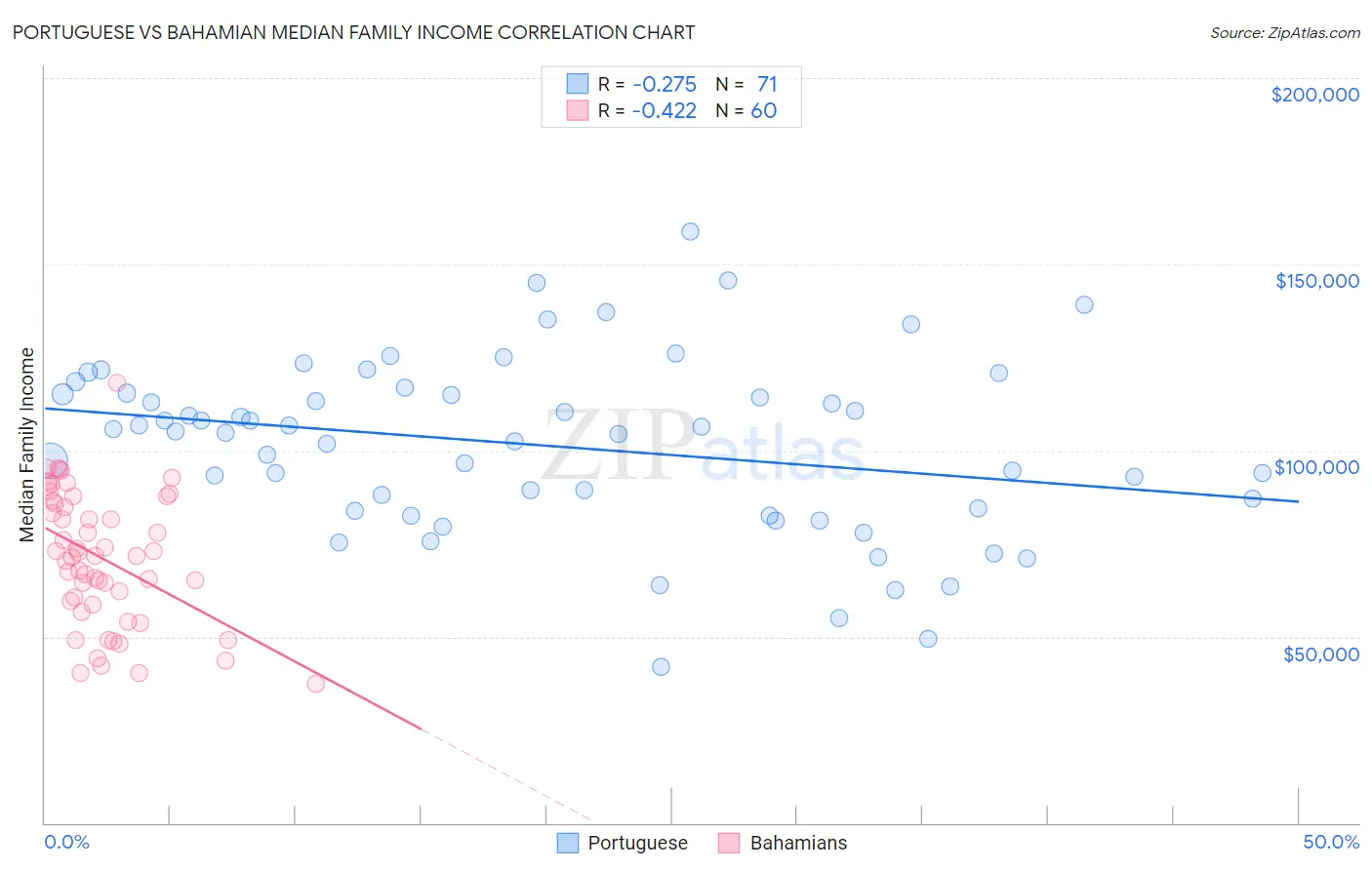 Portuguese vs Bahamian Median Family Income