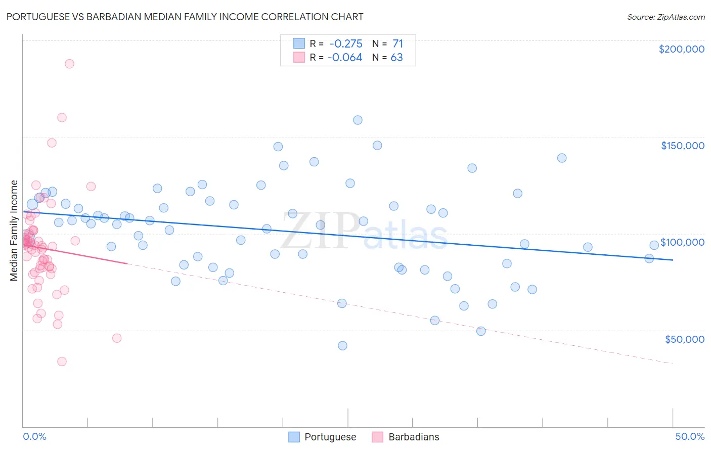 Portuguese vs Barbadian Median Family Income