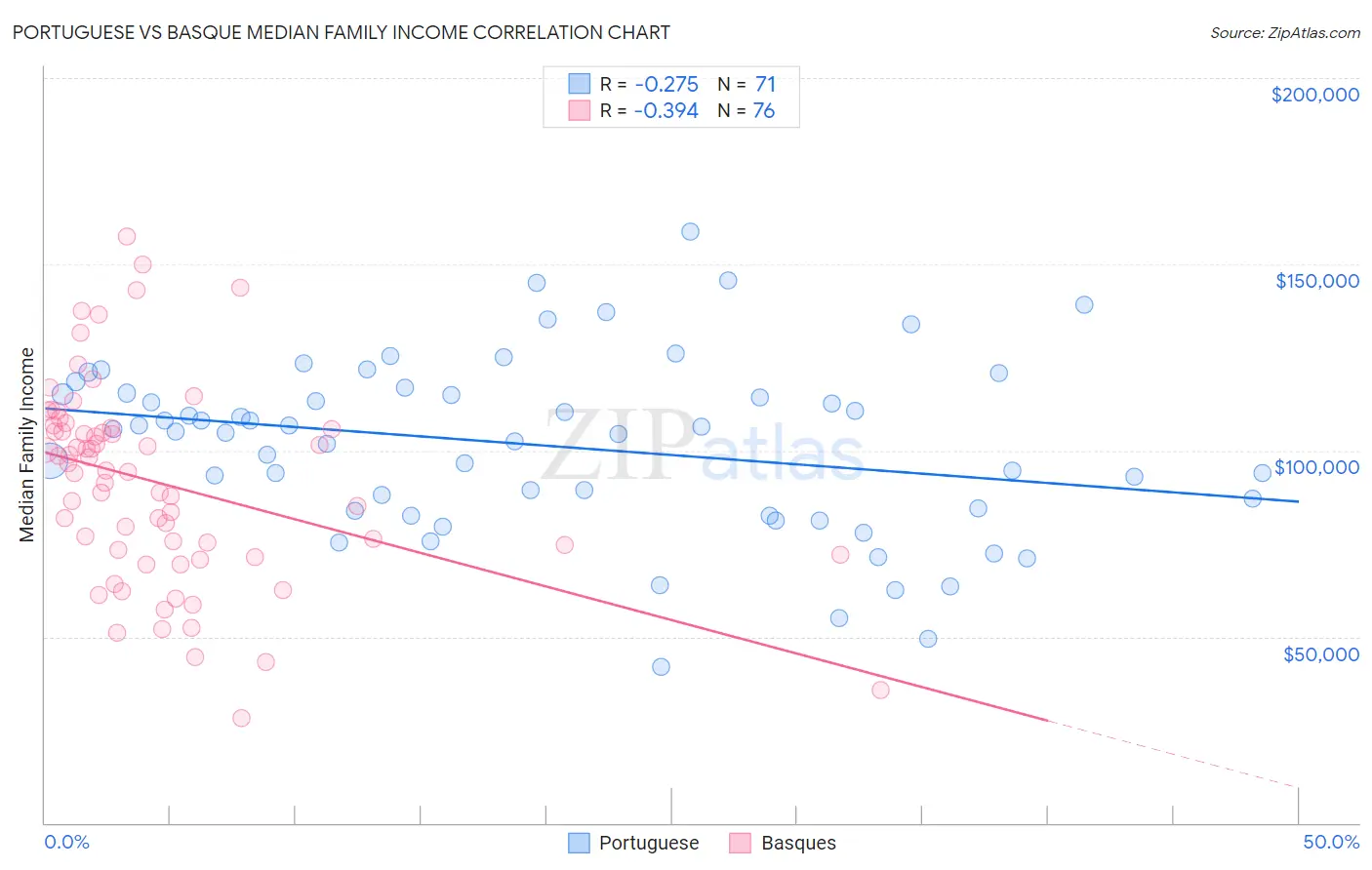 Portuguese vs Basque Median Family Income