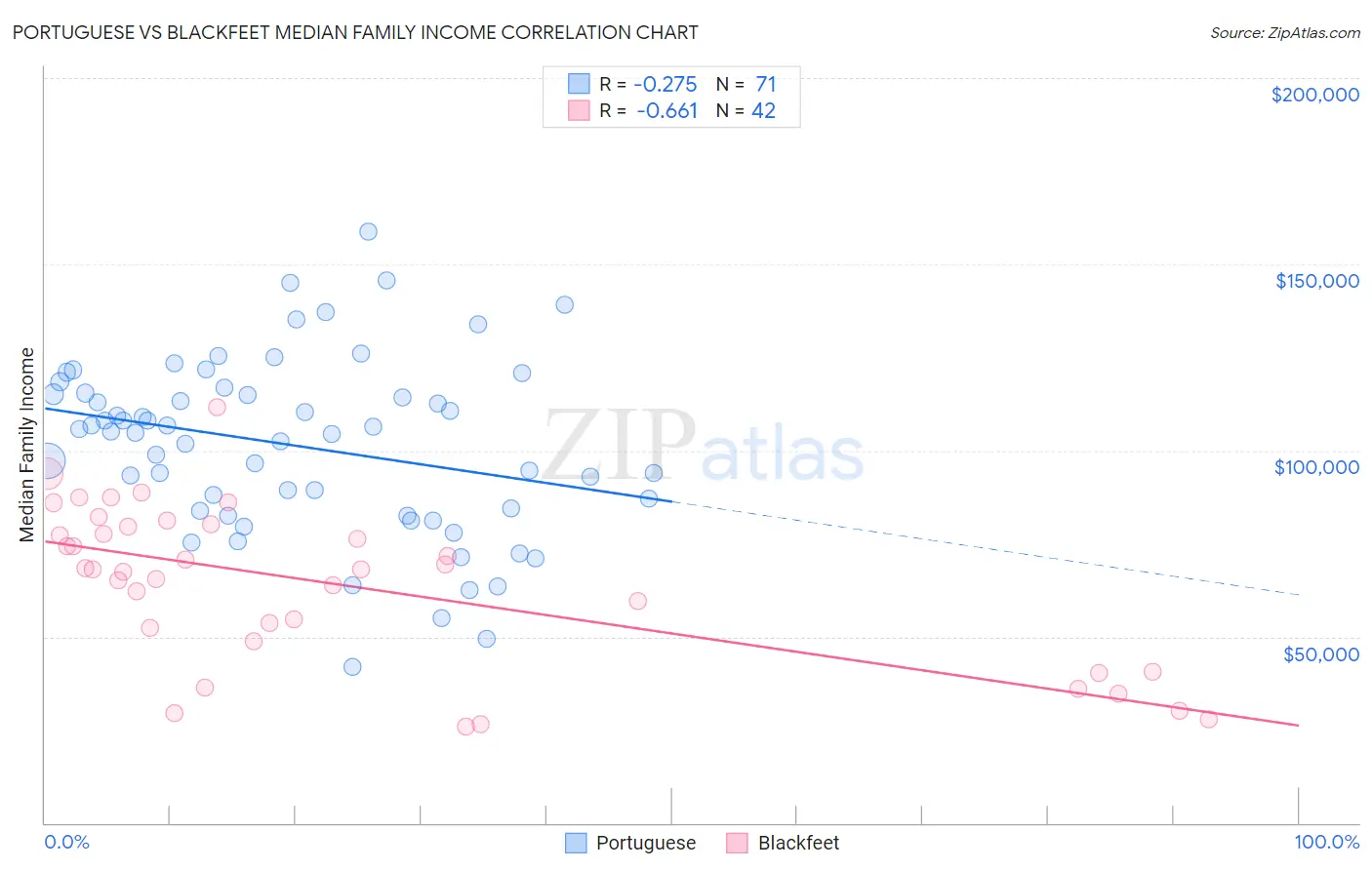 Portuguese vs Blackfeet Median Family Income
