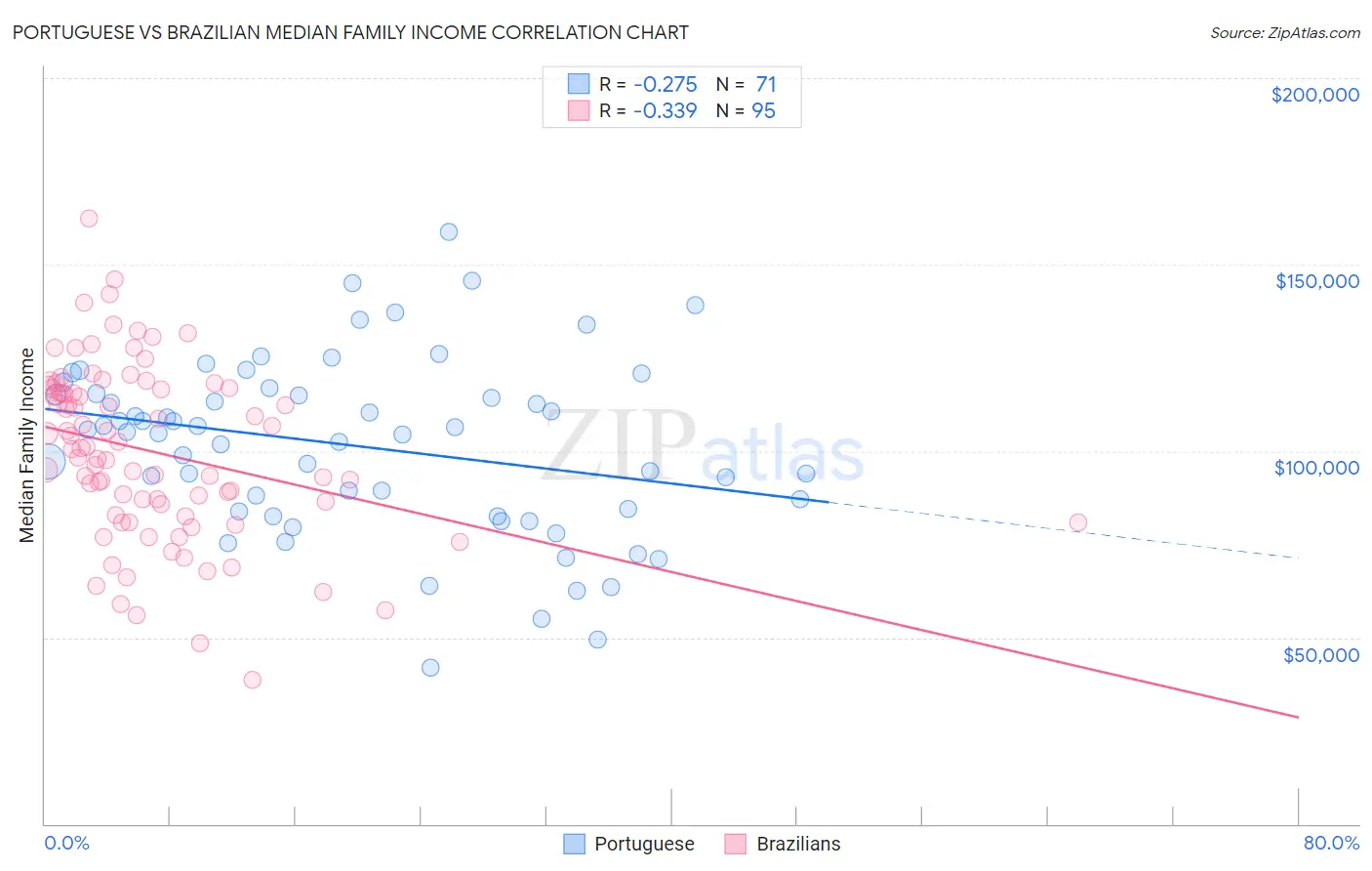Portuguese vs Brazilian Median Family Income