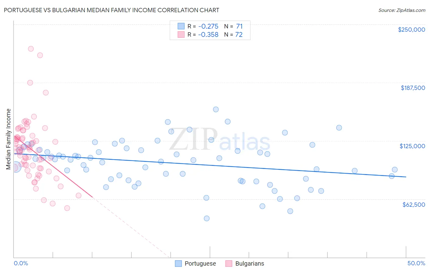 Portuguese vs Bulgarian Median Family Income