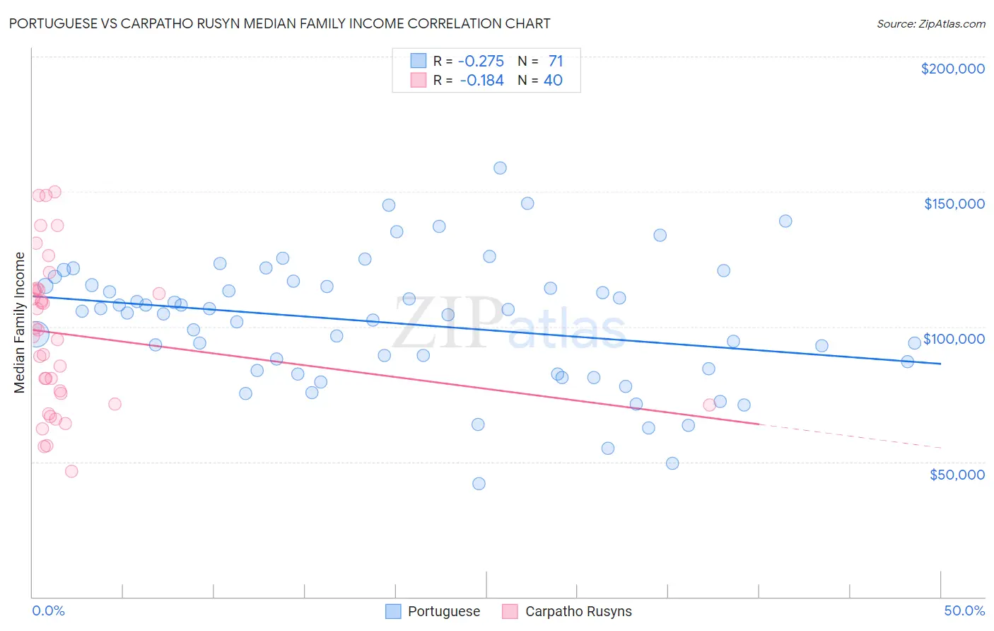 Portuguese vs Carpatho Rusyn Median Family Income