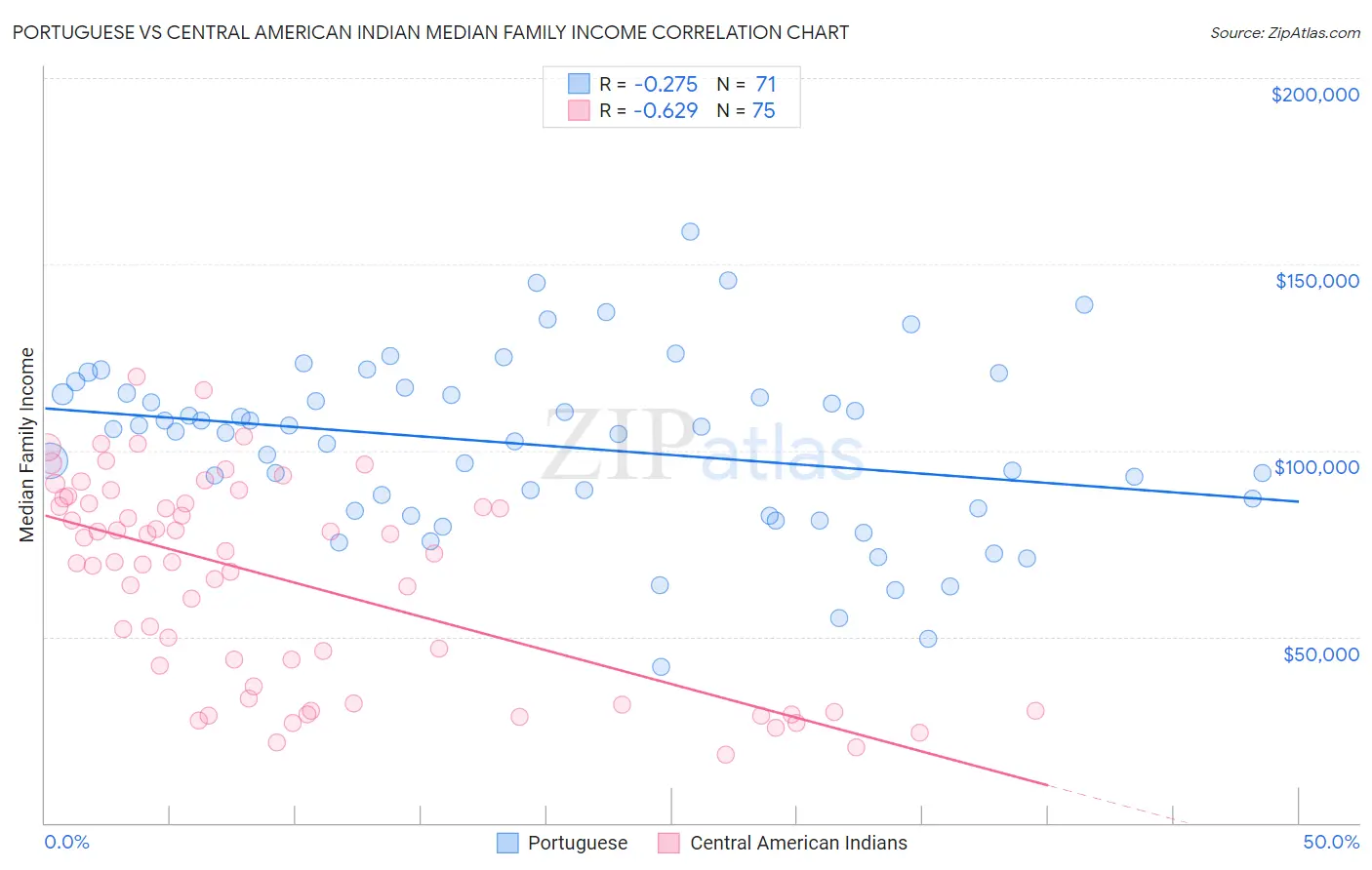 Portuguese vs Central American Indian Median Family Income
