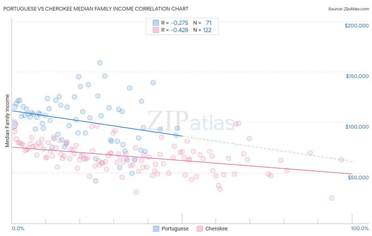 Portuguese vs Cherokee Median Family Income
