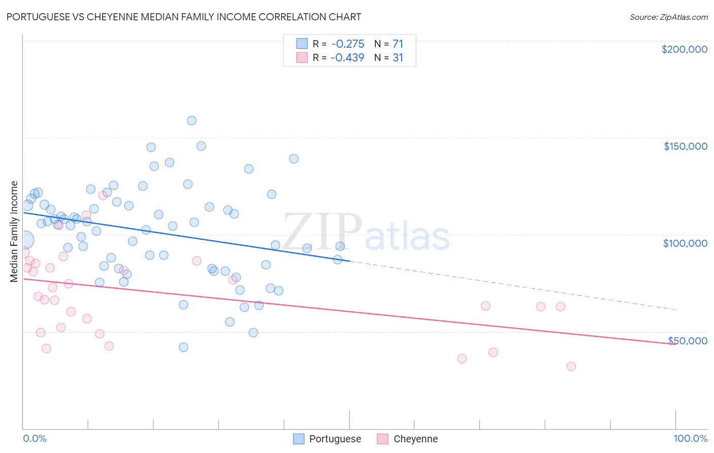Portuguese vs Cheyenne Median Family Income