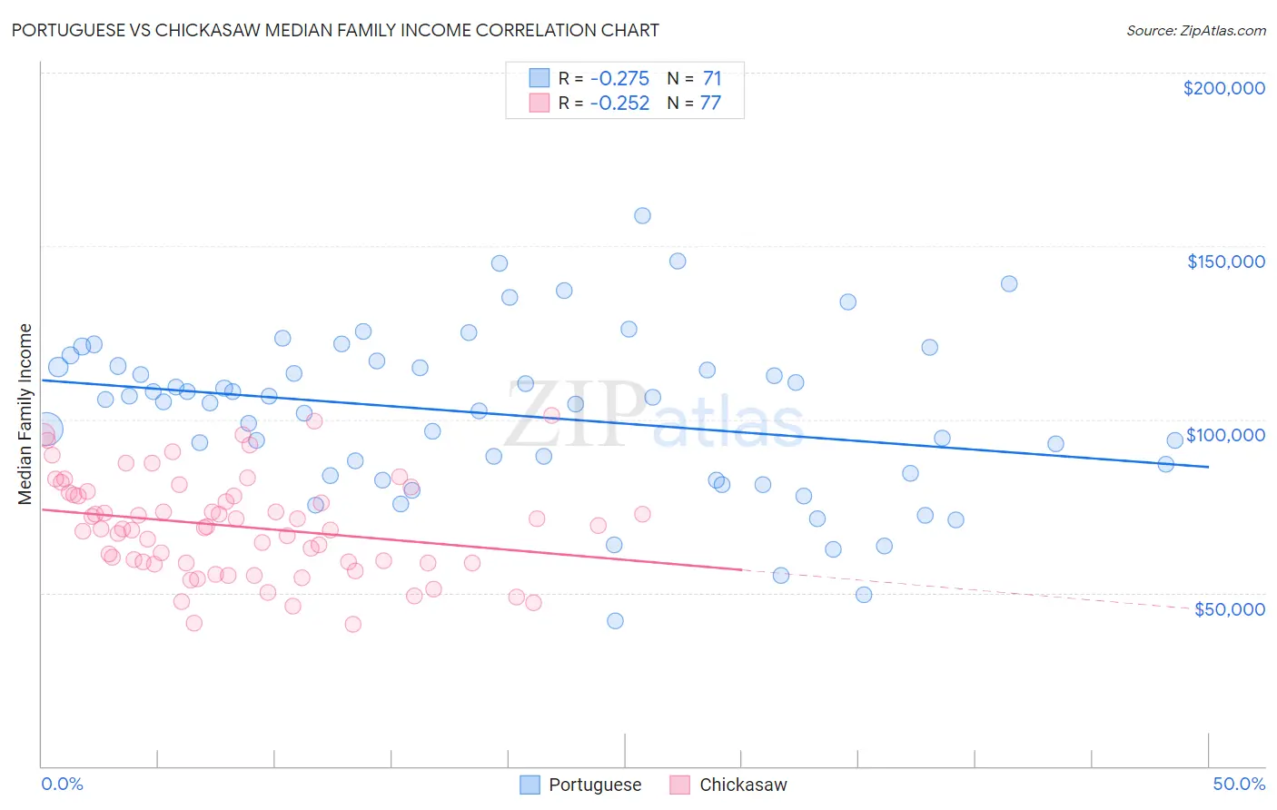 Portuguese vs Chickasaw Median Family Income