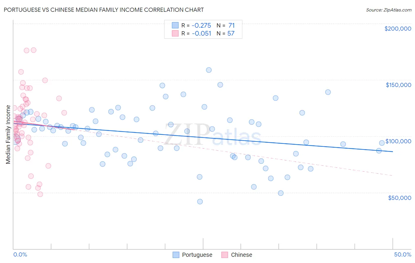 Portuguese vs Chinese Median Family Income