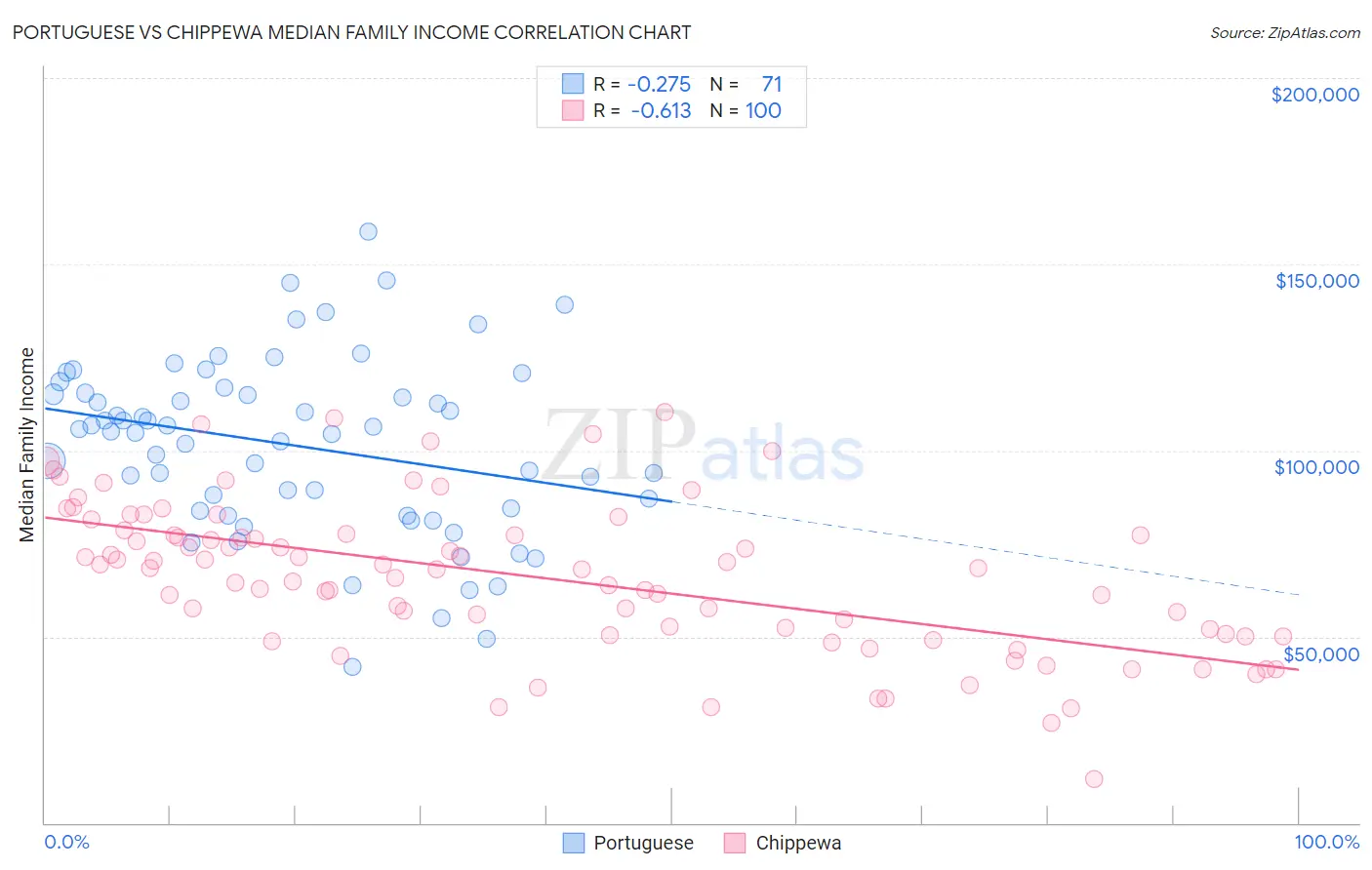 Portuguese vs Chippewa Median Family Income
