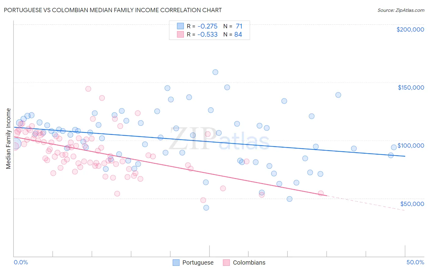 Portuguese vs Colombian Median Family Income