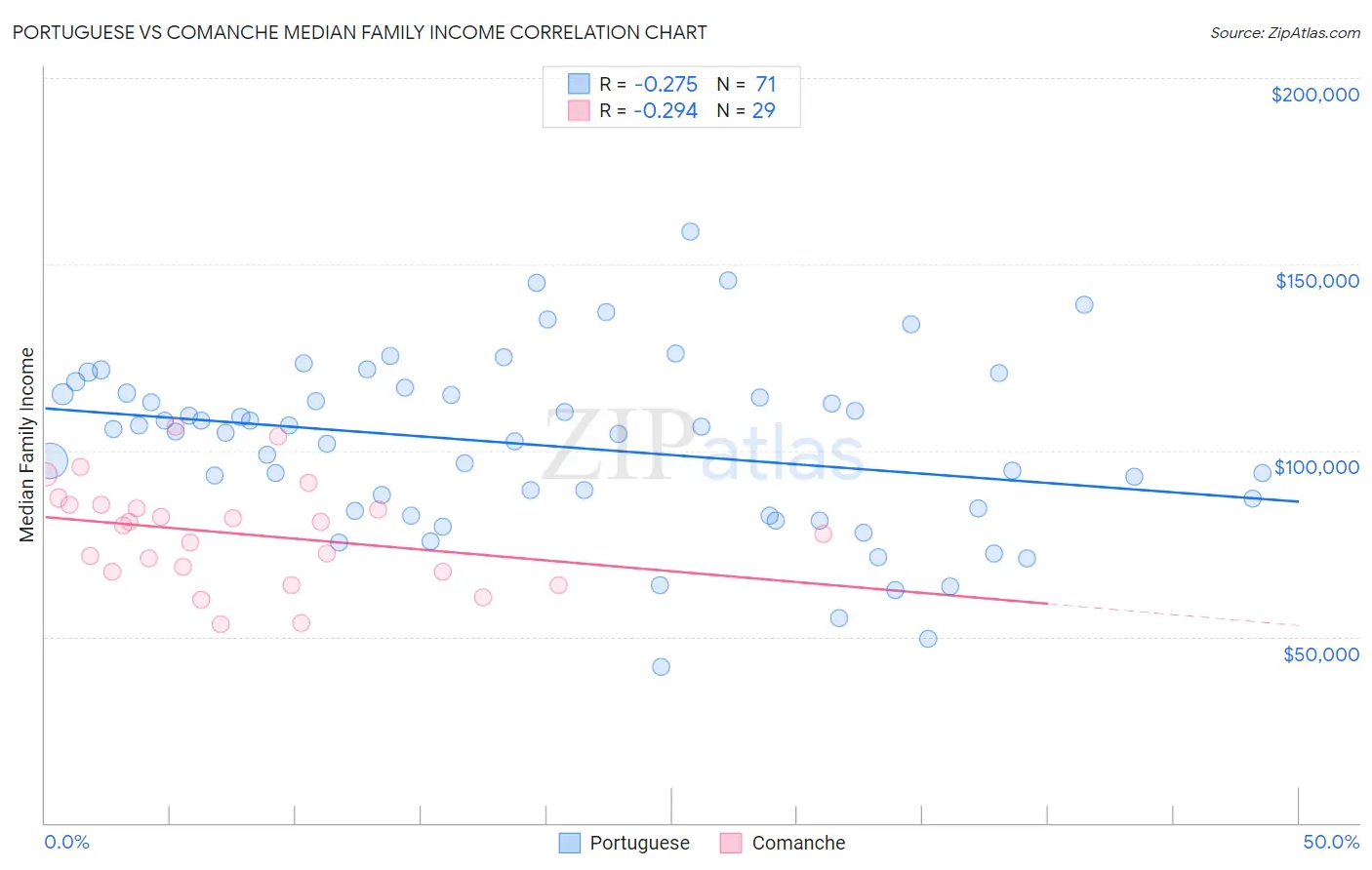 Portuguese vs Comanche Median Family Income