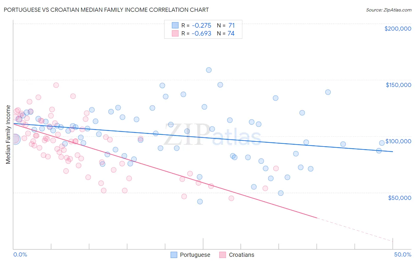 Portuguese vs Croatian Median Family Income