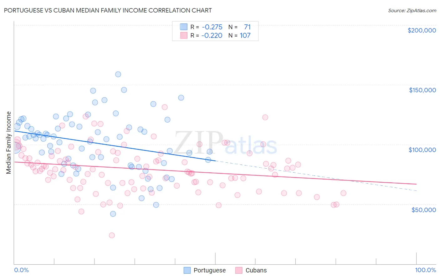 Portuguese vs Cuban Median Family Income