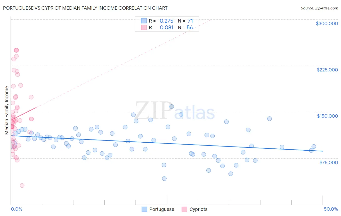 Portuguese vs Cypriot Median Family Income