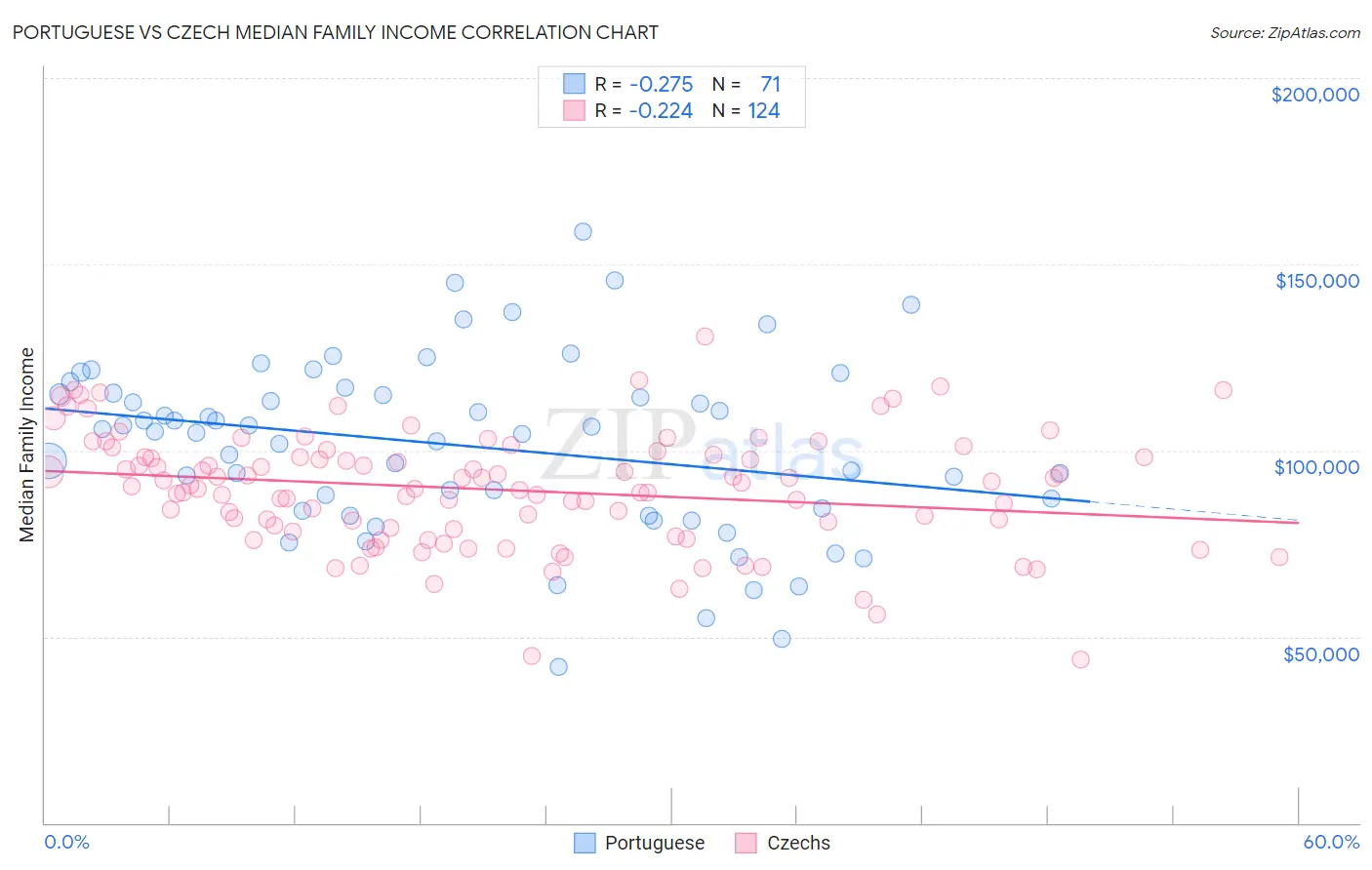 Portuguese vs Czech Median Family Income