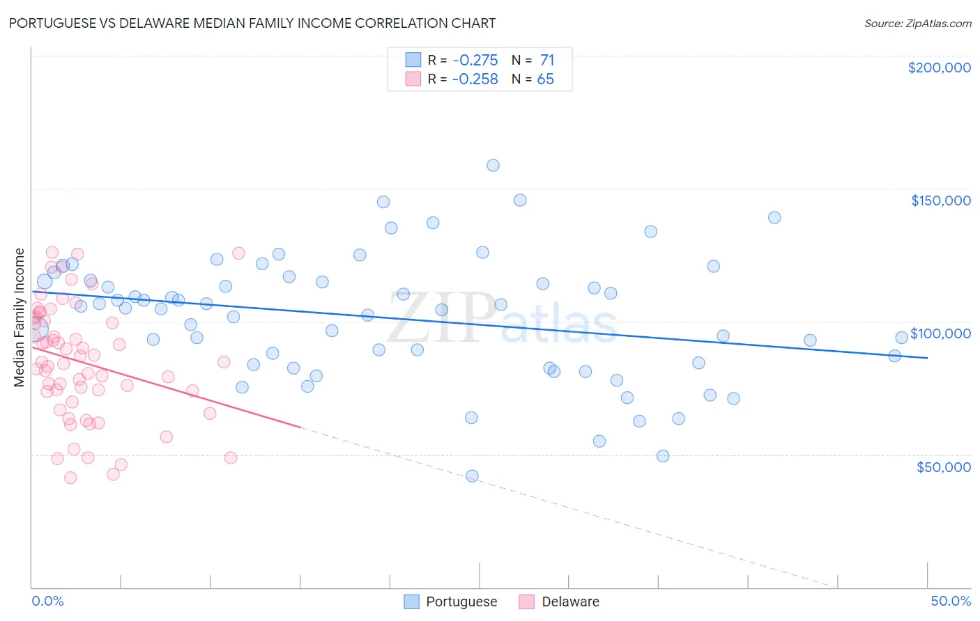 Portuguese vs Delaware Median Family Income