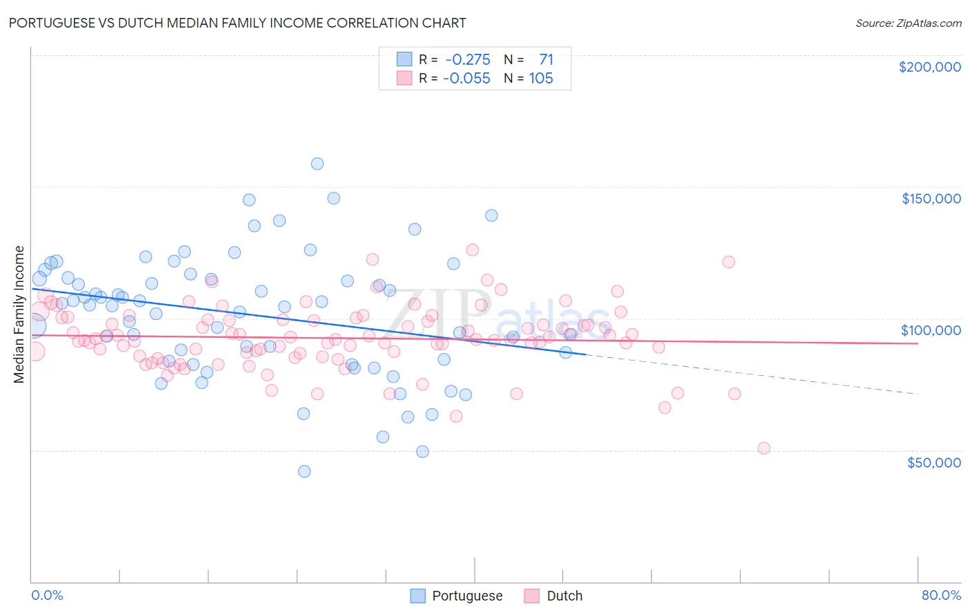 Portuguese vs Dutch Median Family Income