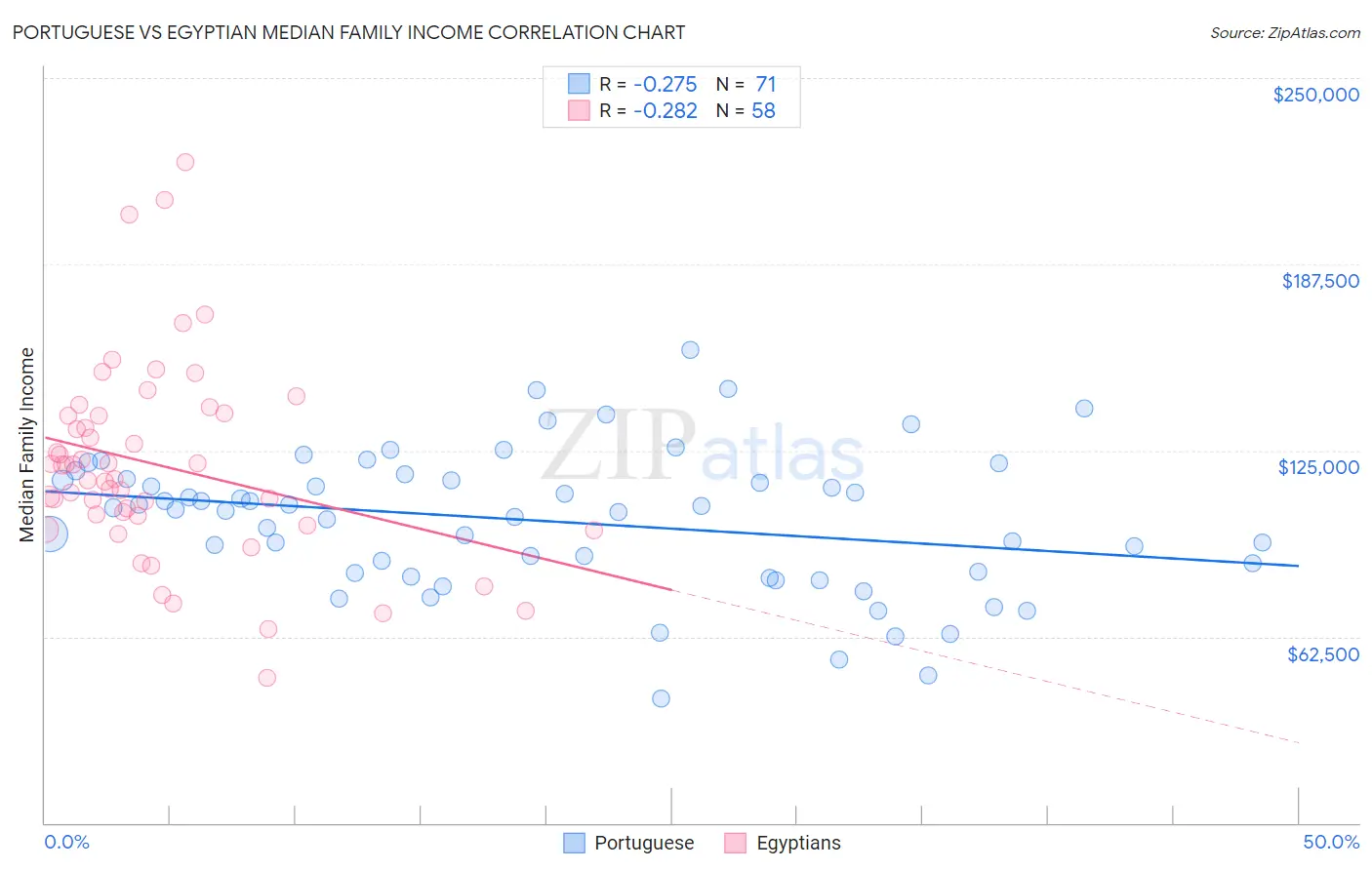 Portuguese vs Egyptian Median Family Income