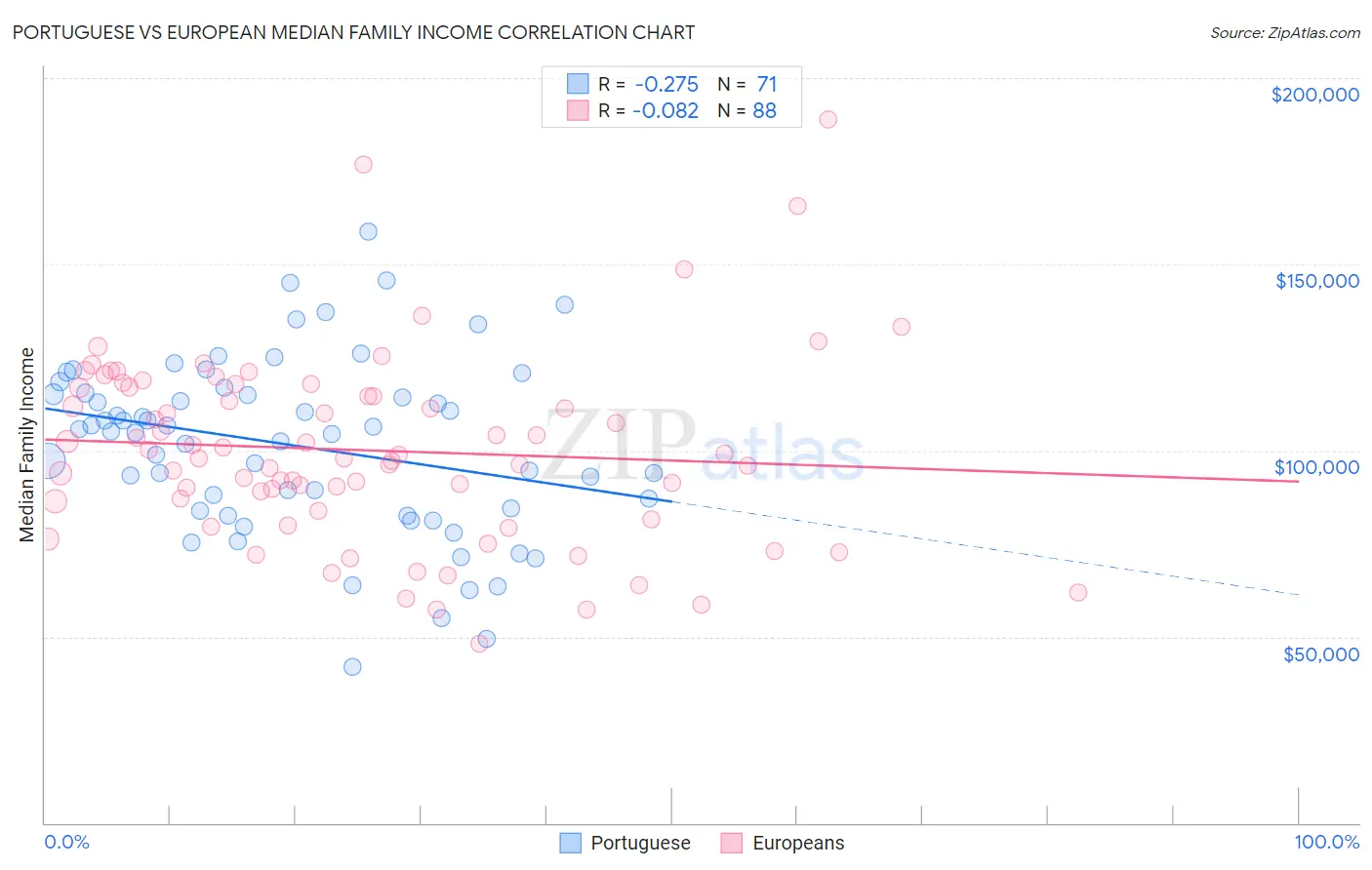 Portuguese vs European Median Family Income