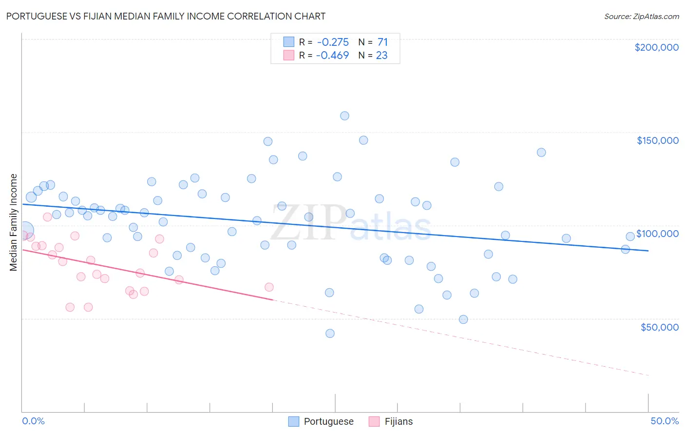 Portuguese vs Fijian Median Family Income