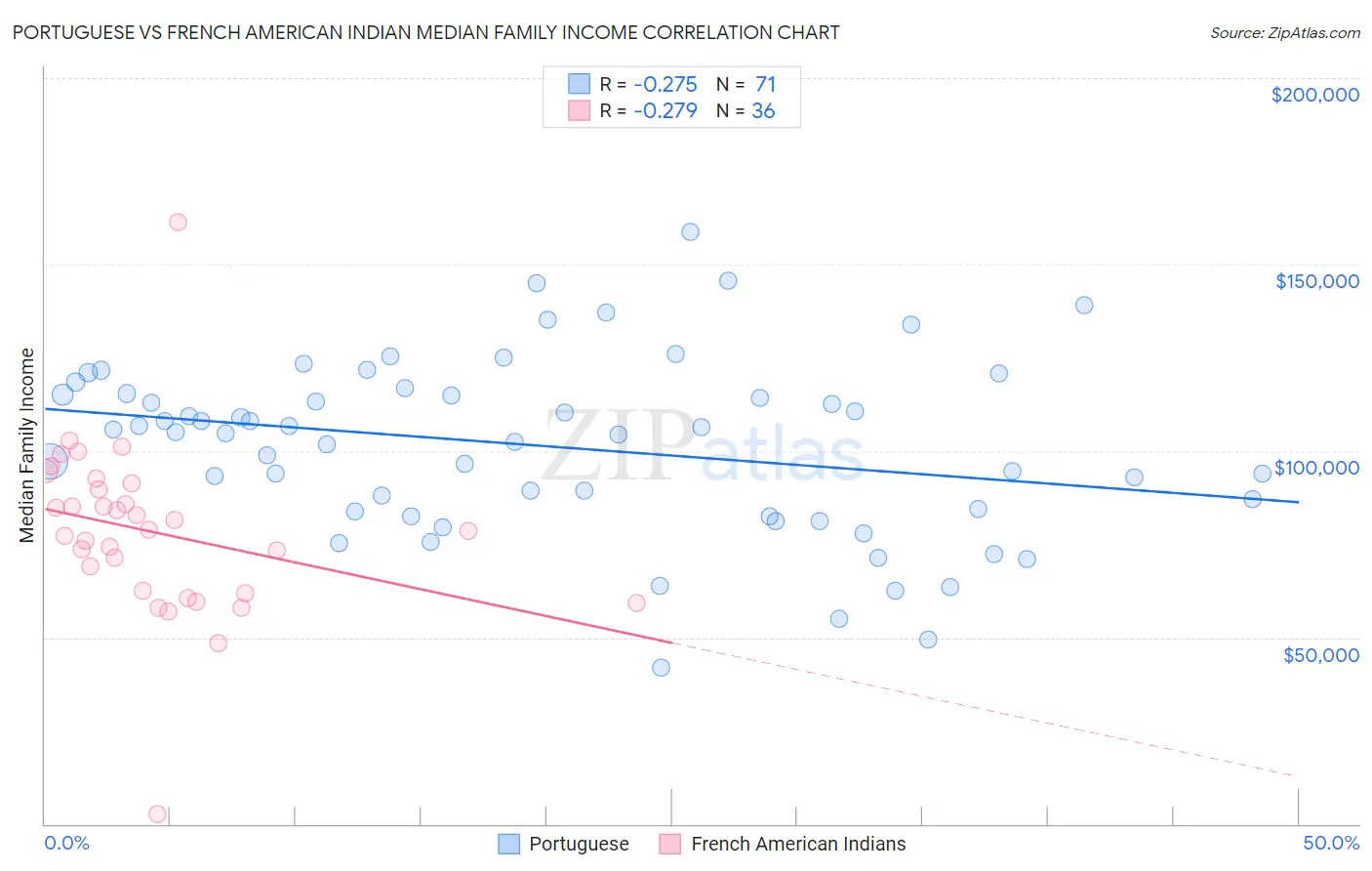 Portuguese vs French American Indian Median Family Income