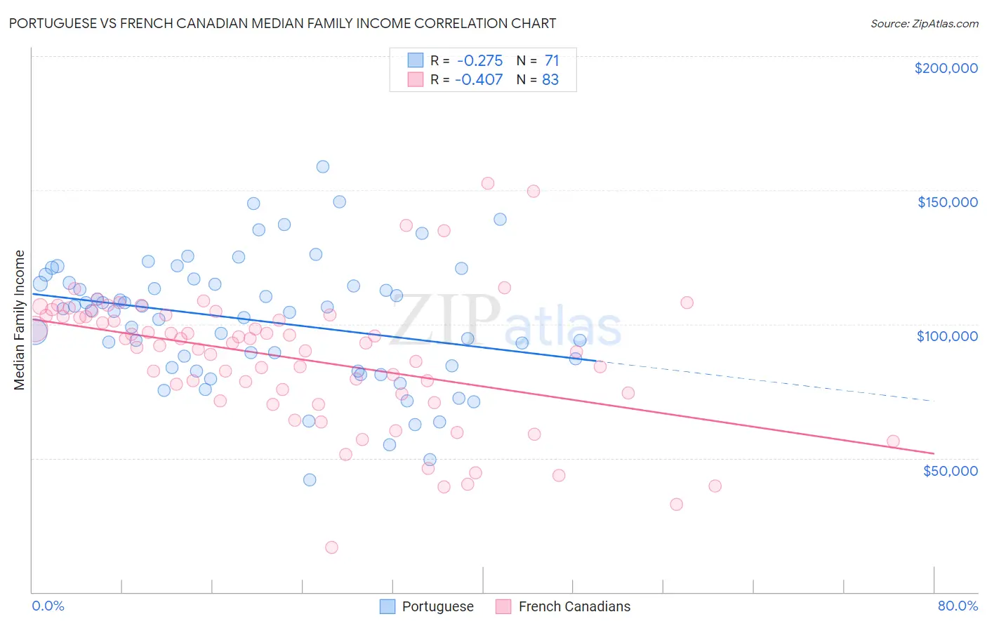 Portuguese vs French Canadian Median Family Income