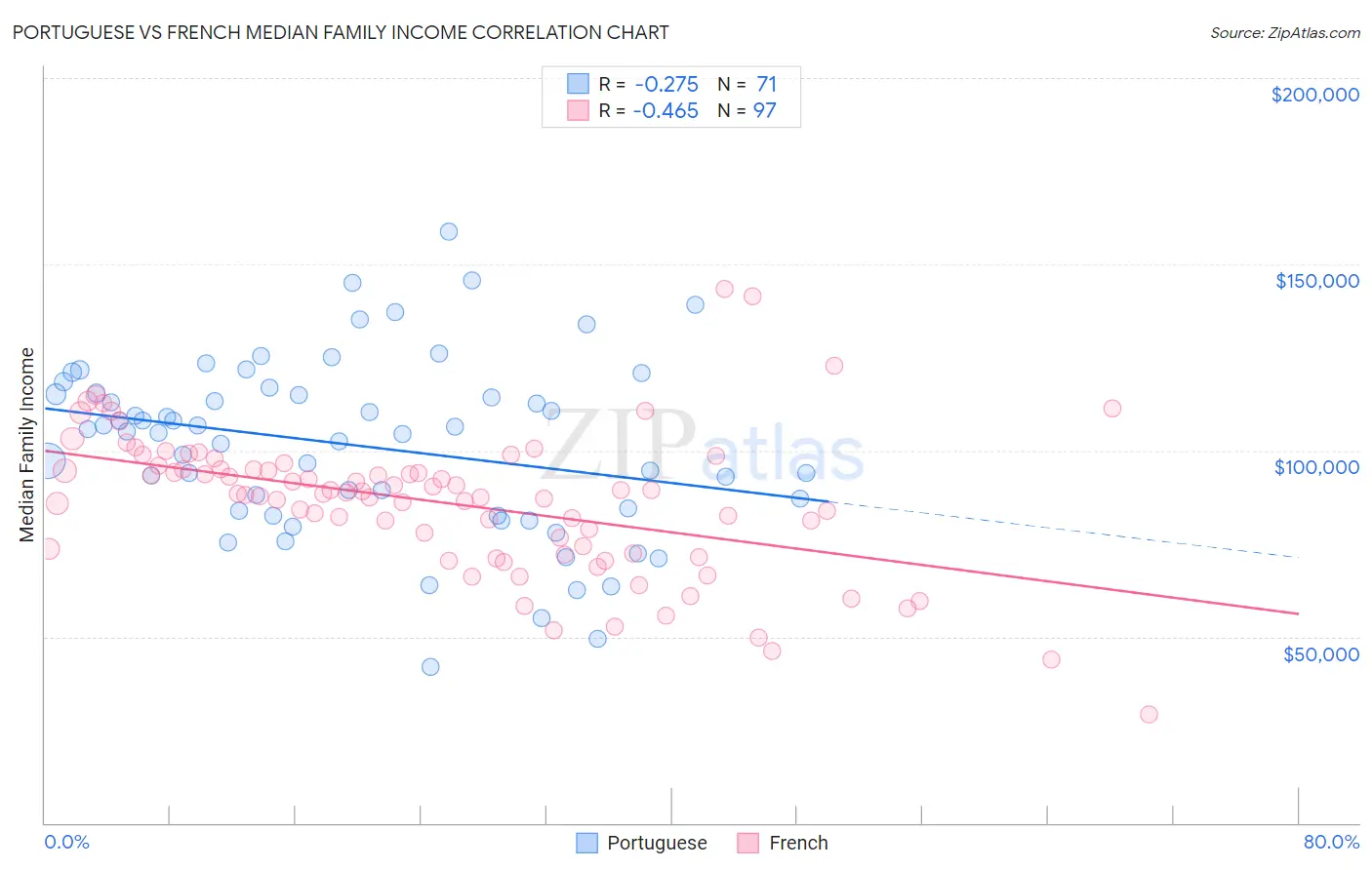 Portuguese vs French Median Family Income