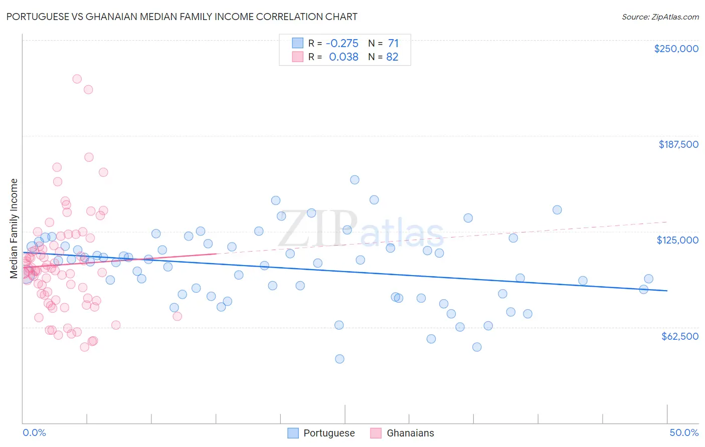 Portuguese vs Ghanaian Median Family Income