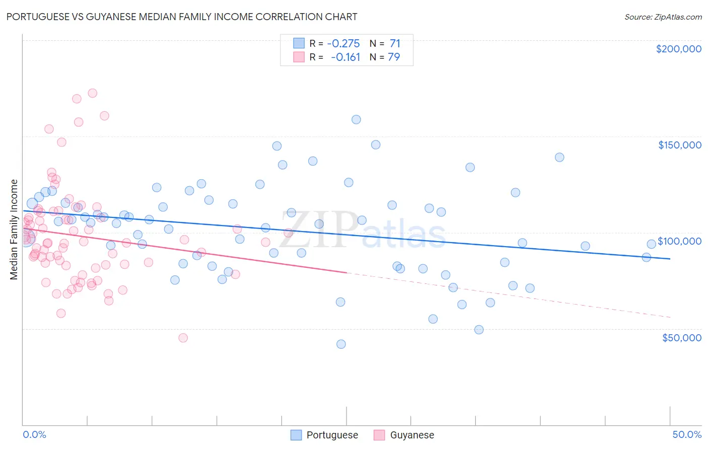 Portuguese vs Guyanese Median Family Income