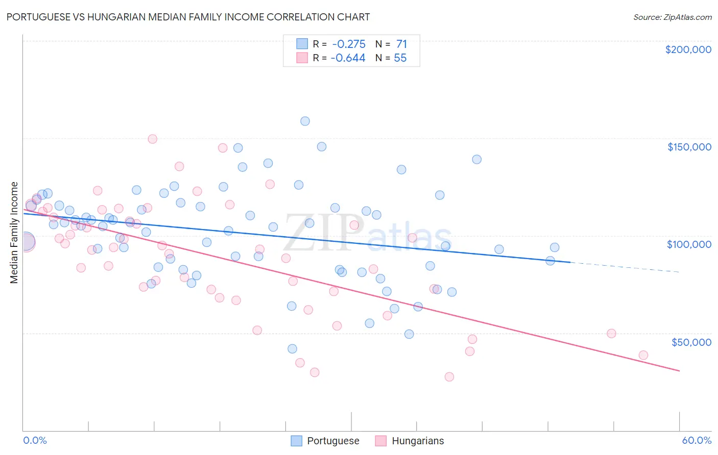 Portuguese vs Hungarian Median Family Income