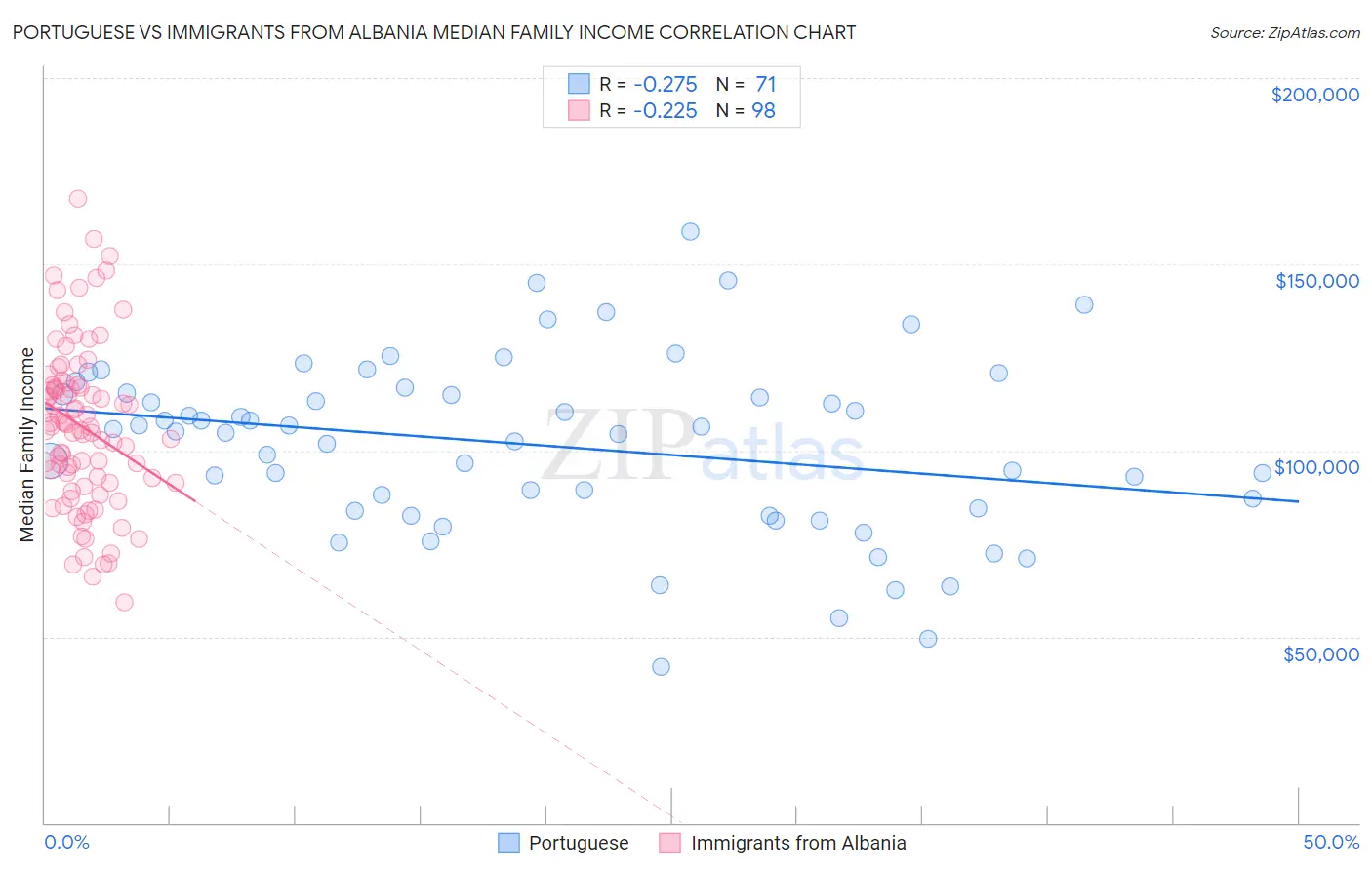 Portuguese vs Immigrants from Albania Median Family Income