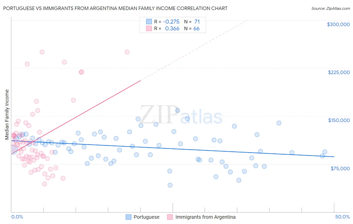 Portuguese vs Immigrants from Argentina Median Family Income