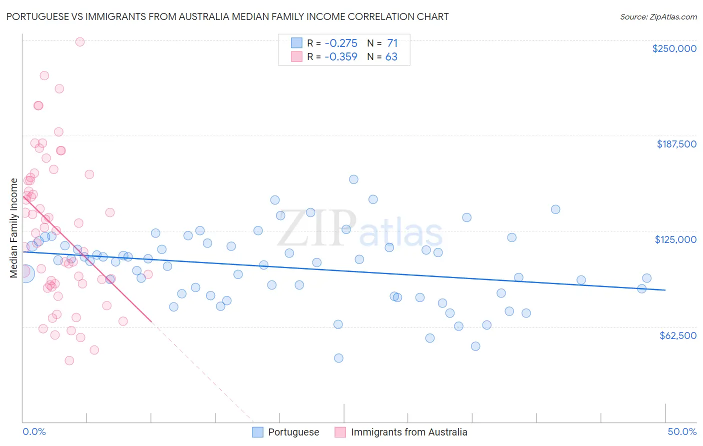 Portuguese vs Immigrants from Australia Median Family Income