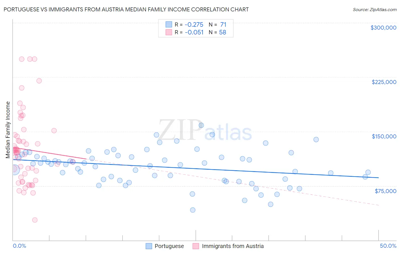 Portuguese vs Immigrants from Austria Median Family Income
