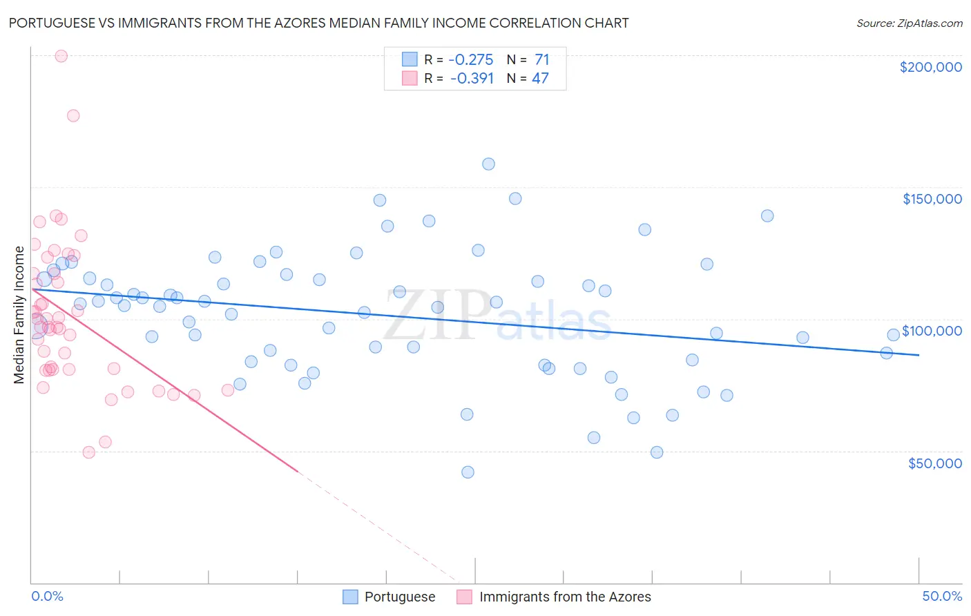Portuguese vs Immigrants from the Azores Median Family Income