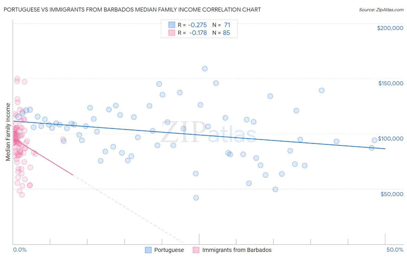 Portuguese vs Immigrants from Barbados Median Family Income