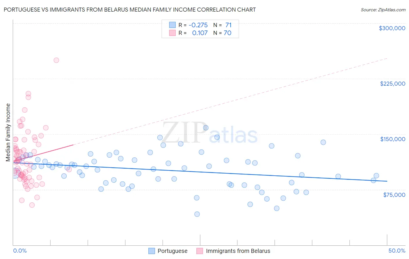 Portuguese vs Immigrants from Belarus Median Family Income