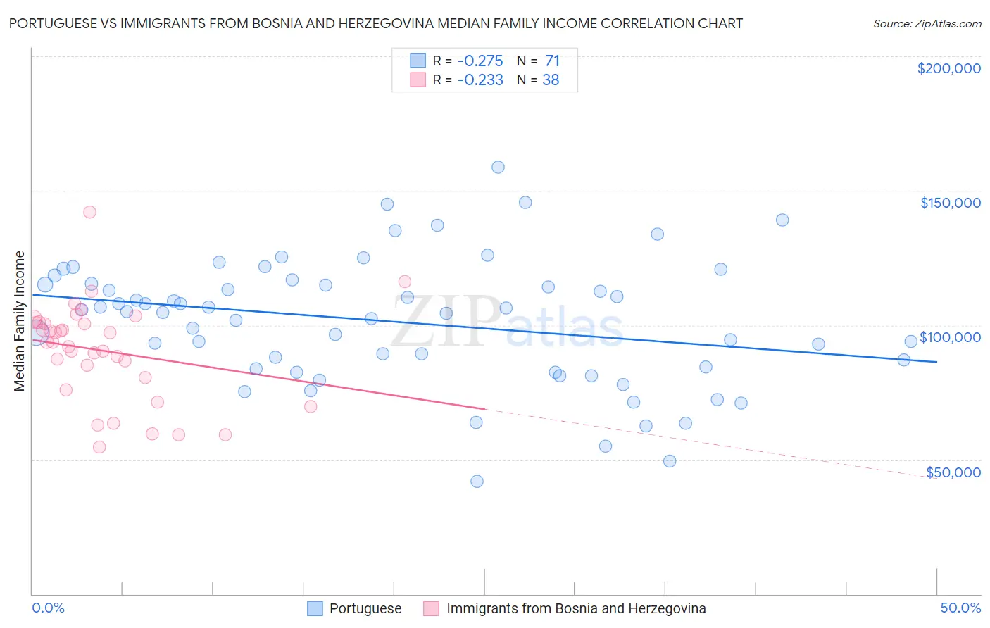 Portuguese vs Immigrants from Bosnia and Herzegovina Median Family Income