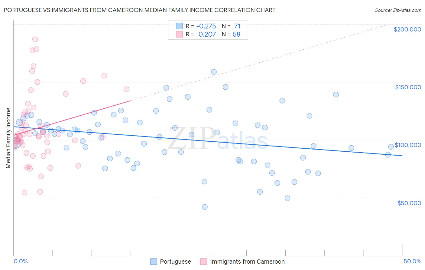 Portuguese vs Immigrants from Cameroon Median Family Income