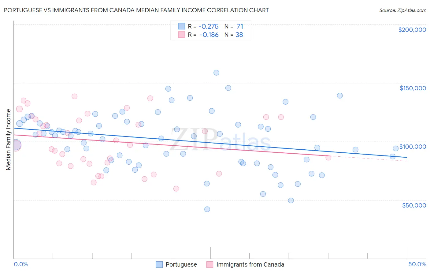 Portuguese vs Immigrants from Canada Median Family Income
