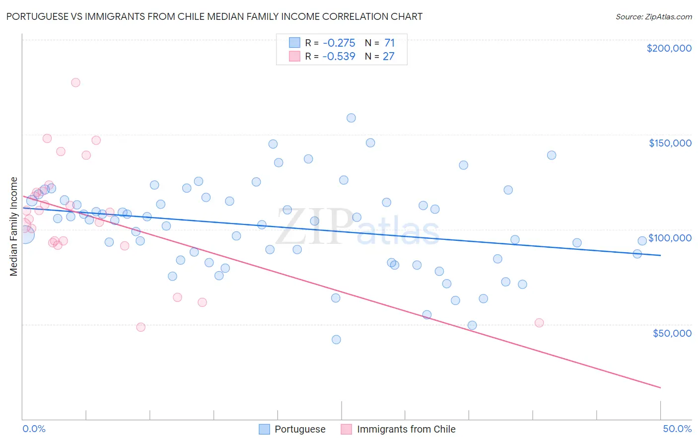 Portuguese vs Immigrants from Chile Median Family Income