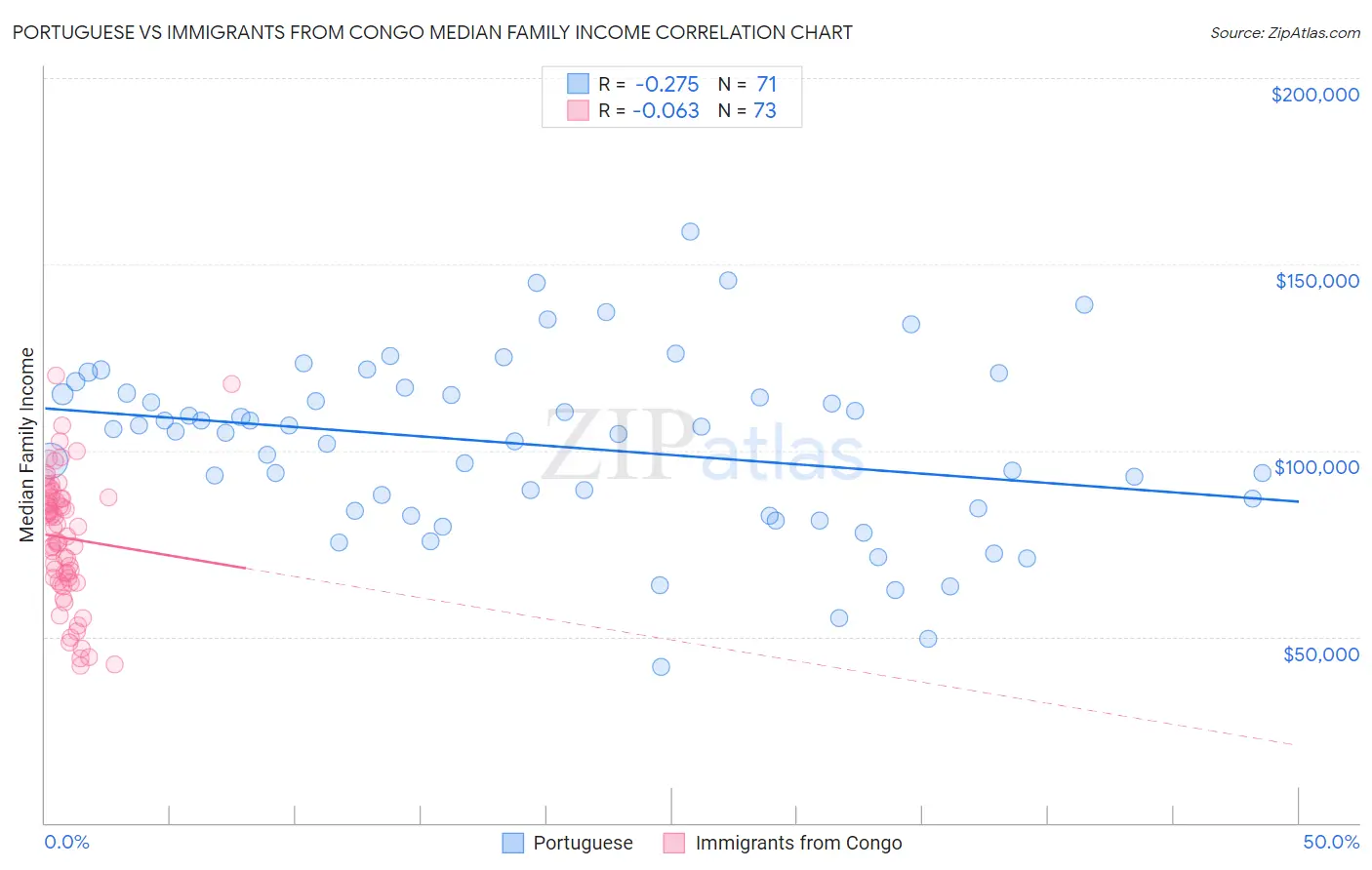 Portuguese vs Immigrants from Congo Median Family Income