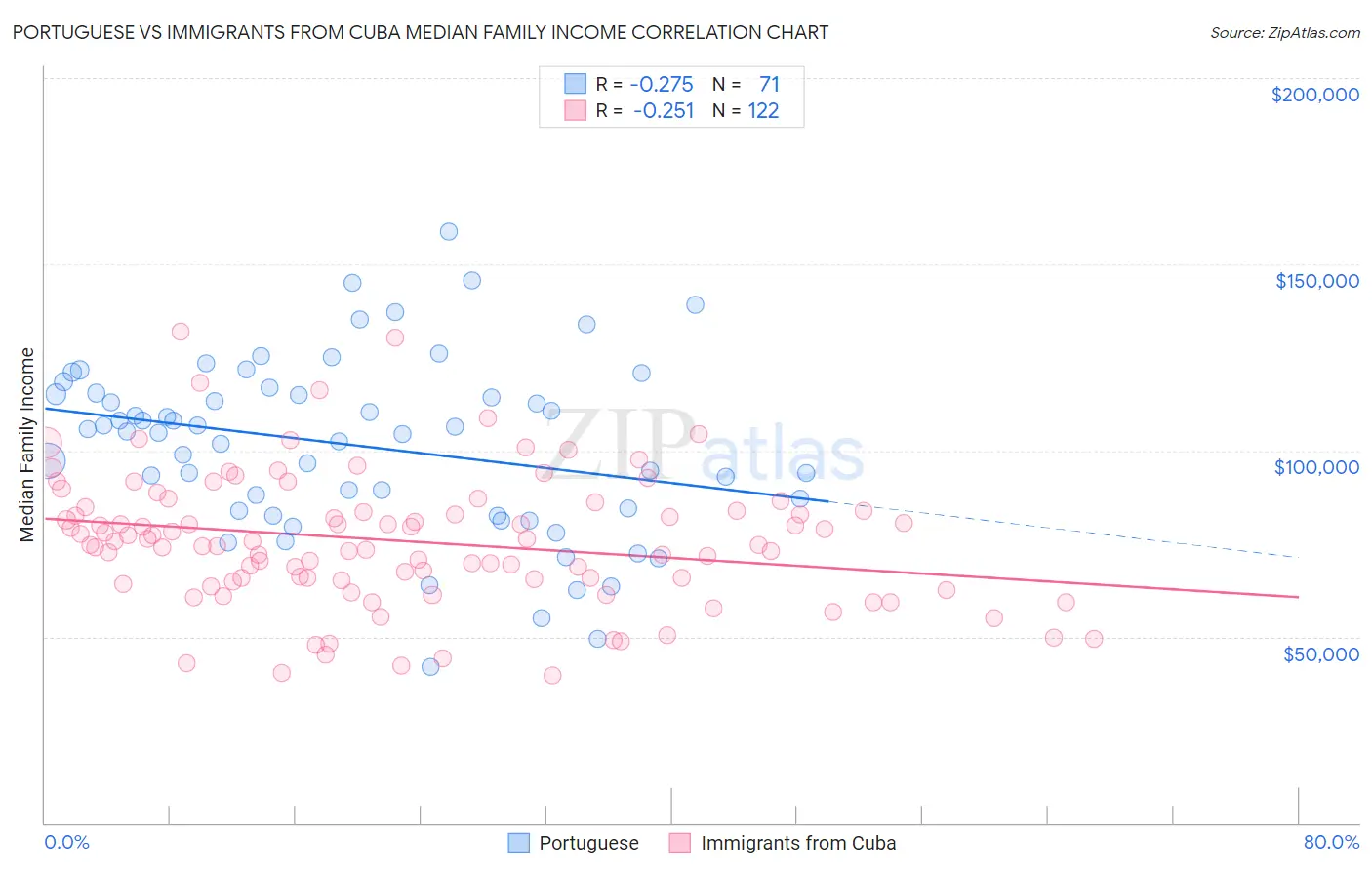 Portuguese vs Immigrants from Cuba Median Family Income