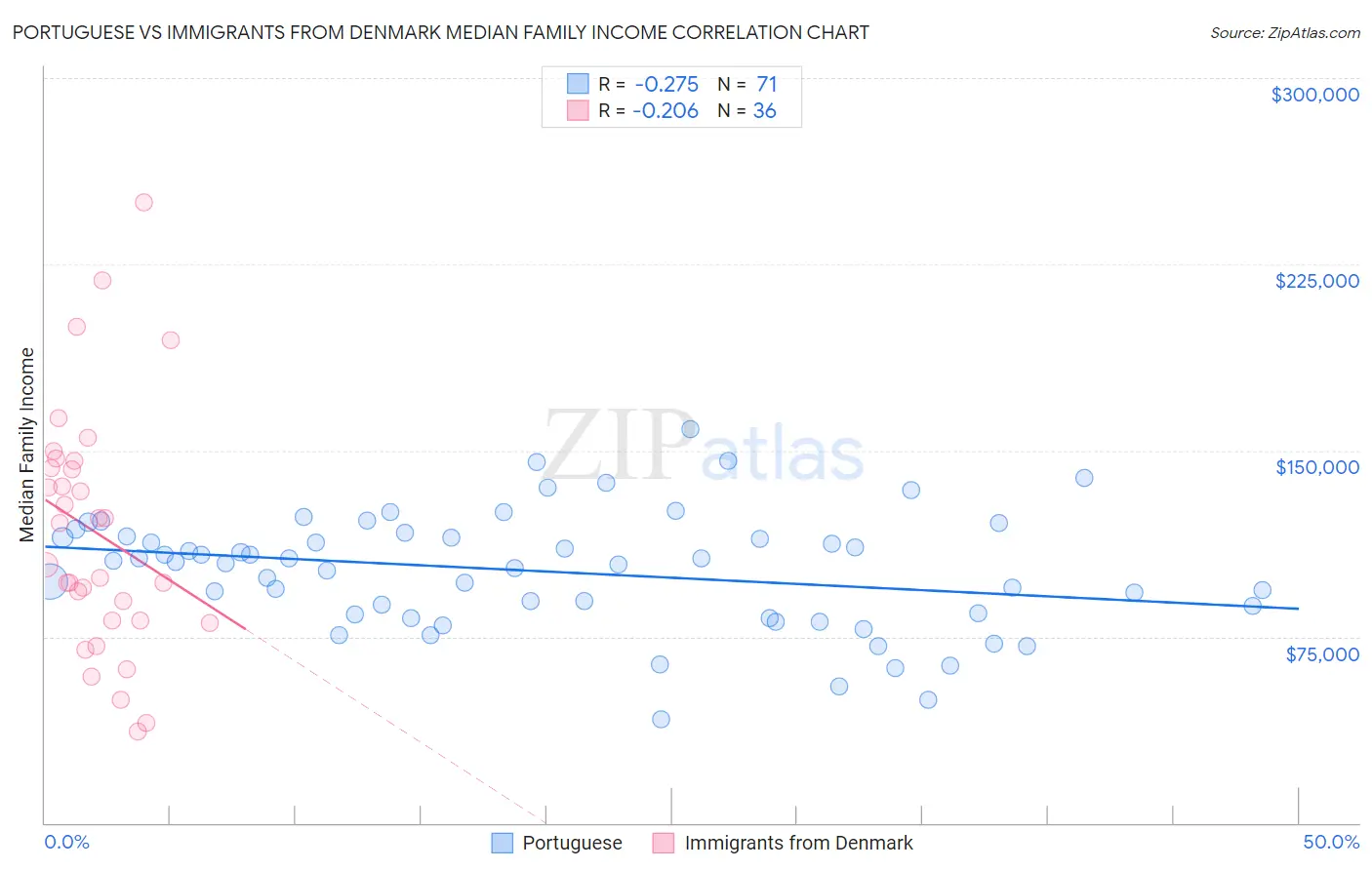 Portuguese vs Immigrants from Denmark Median Family Income