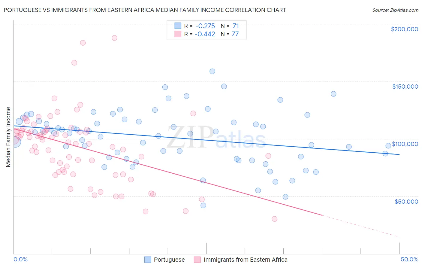 Portuguese vs Immigrants from Eastern Africa Median Family Income
