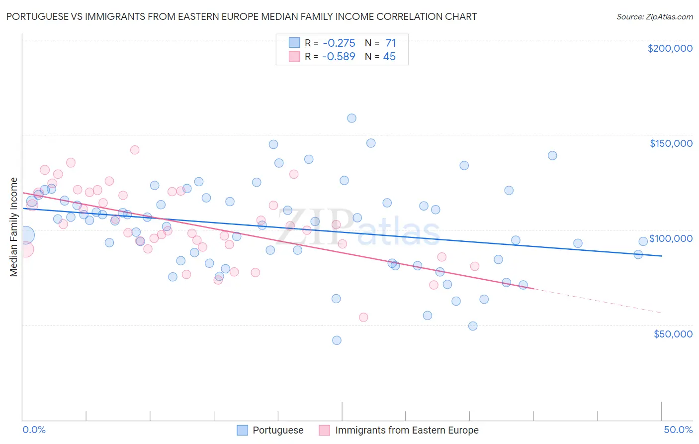 Portuguese vs Immigrants from Eastern Europe Median Family Income