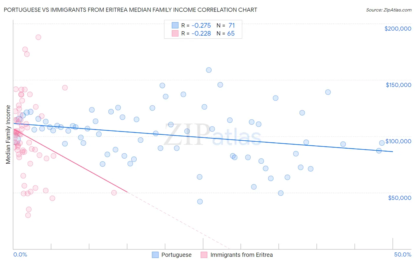 Portuguese vs Immigrants from Eritrea Median Family Income